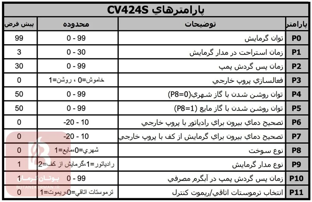 پارامترهای پکیج بوتان مدل CV424