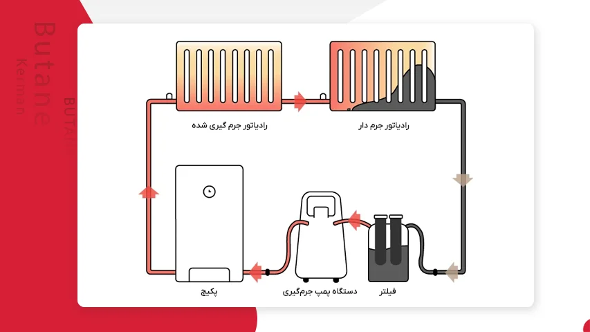 عملکرد دستگاه شستشو و جرم گیری رادیاتور شوفاژ