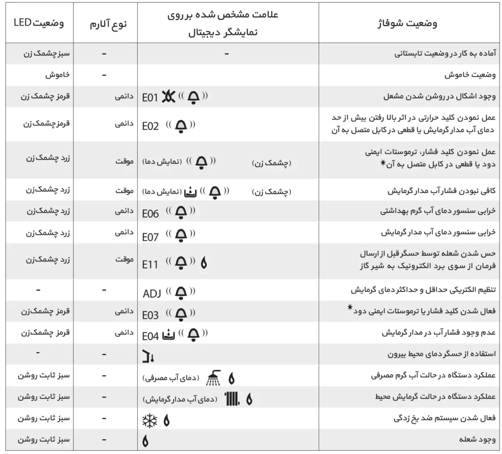 راهنمای حل خطاها و ارورهای پکیج بوتان مدل پرلا پرو